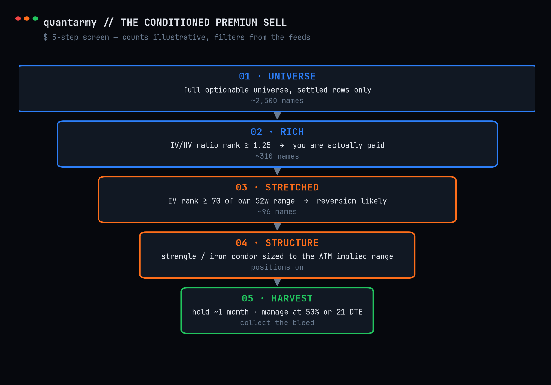 Diagrama del screen de 5 pasos: universo, filtro de ratio IV/HV, filtro de IV Rank, estructura, cosecha