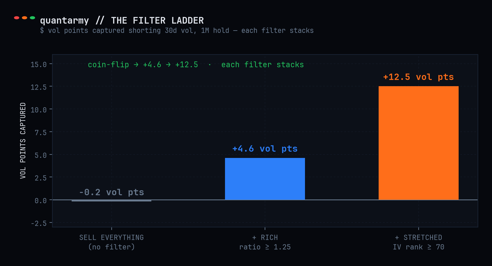 Escalera de filtros: vender todo captura -0.2 puntos de vol; solo ricos +4.6; ricos y estirados +12.5