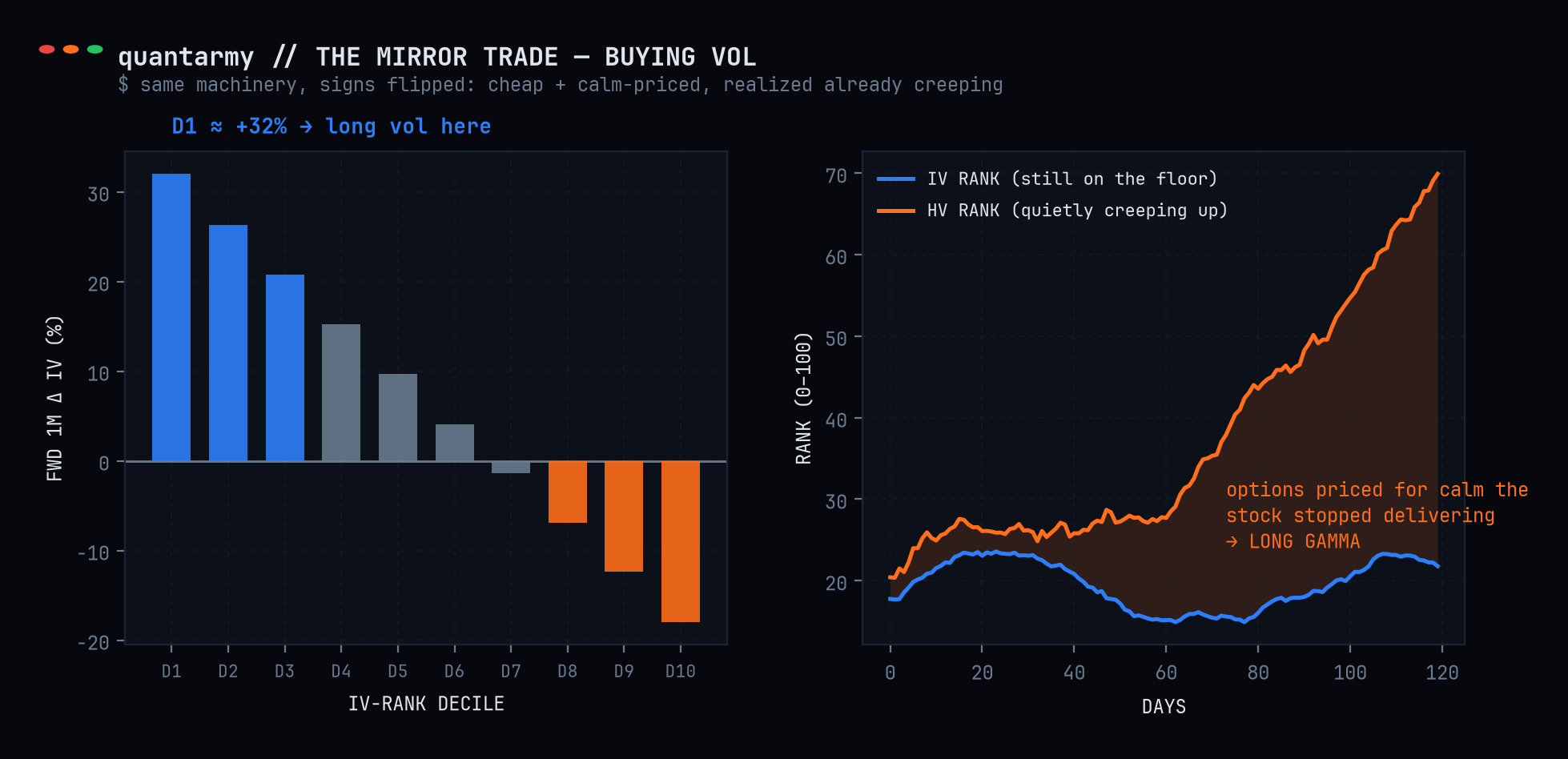 El trade espejo: el decil inferior de IV rank sube +32% al mes siguiente; y el setup de IV rank en el suelo con HV rank cruzando al alza