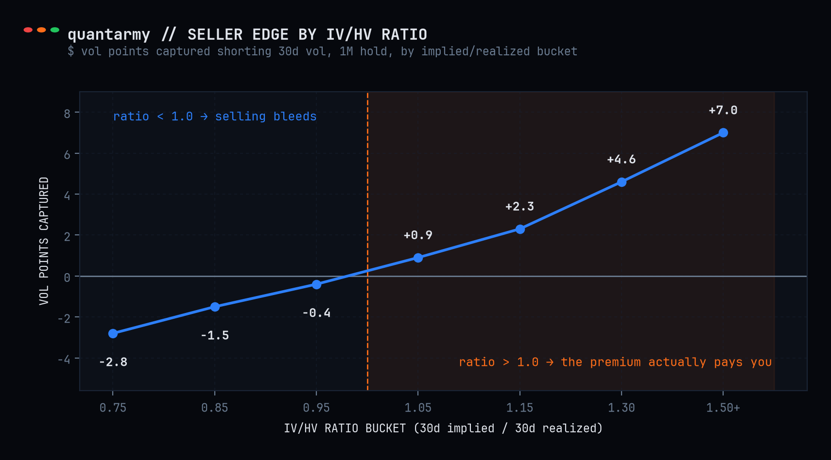Vol points capturados por el short según el bucket de ratio IV/HV: negativo bajo 1.0, +7 en 1.5x