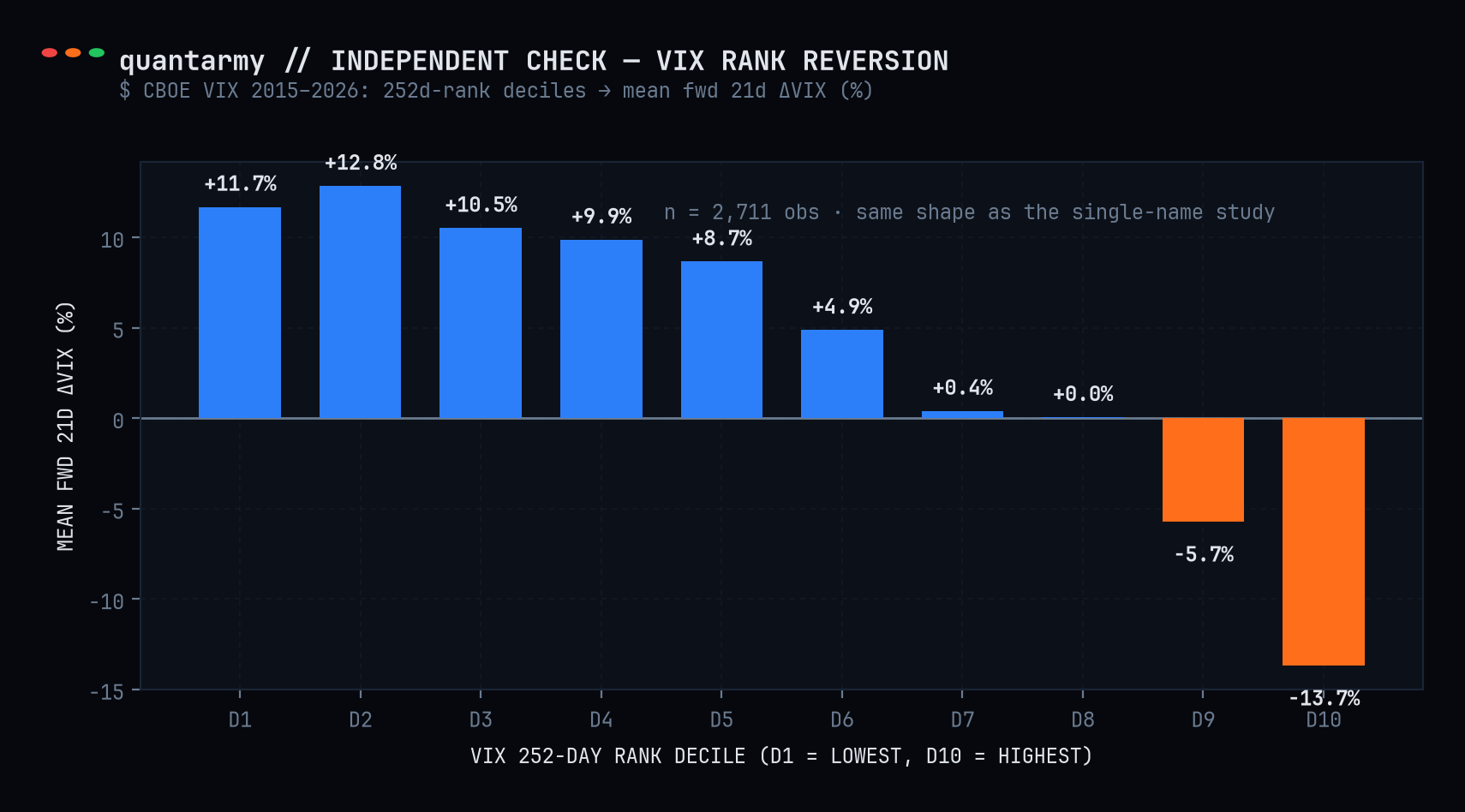 Datos reales del CBOE: el VIX en su decil superior de rank cae de media -13.7% en 21 días; en el inferior sube +11.7%