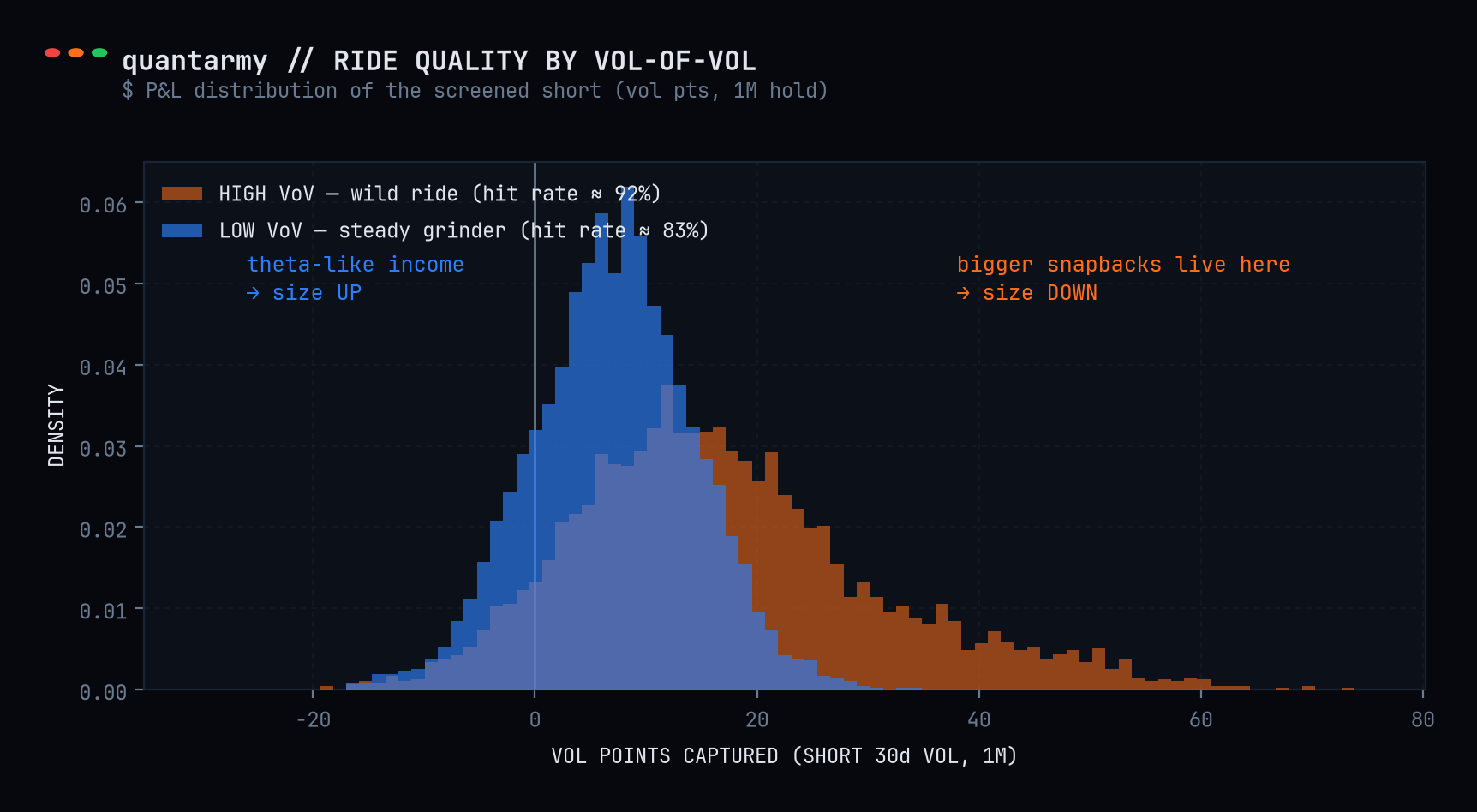 Distribución del P&L del short filtrado según vol-of-vol: baja = estrecha y predecible (~83% de aciertos); alta = más media y más aciertos (~90%+) pero con colas anchas