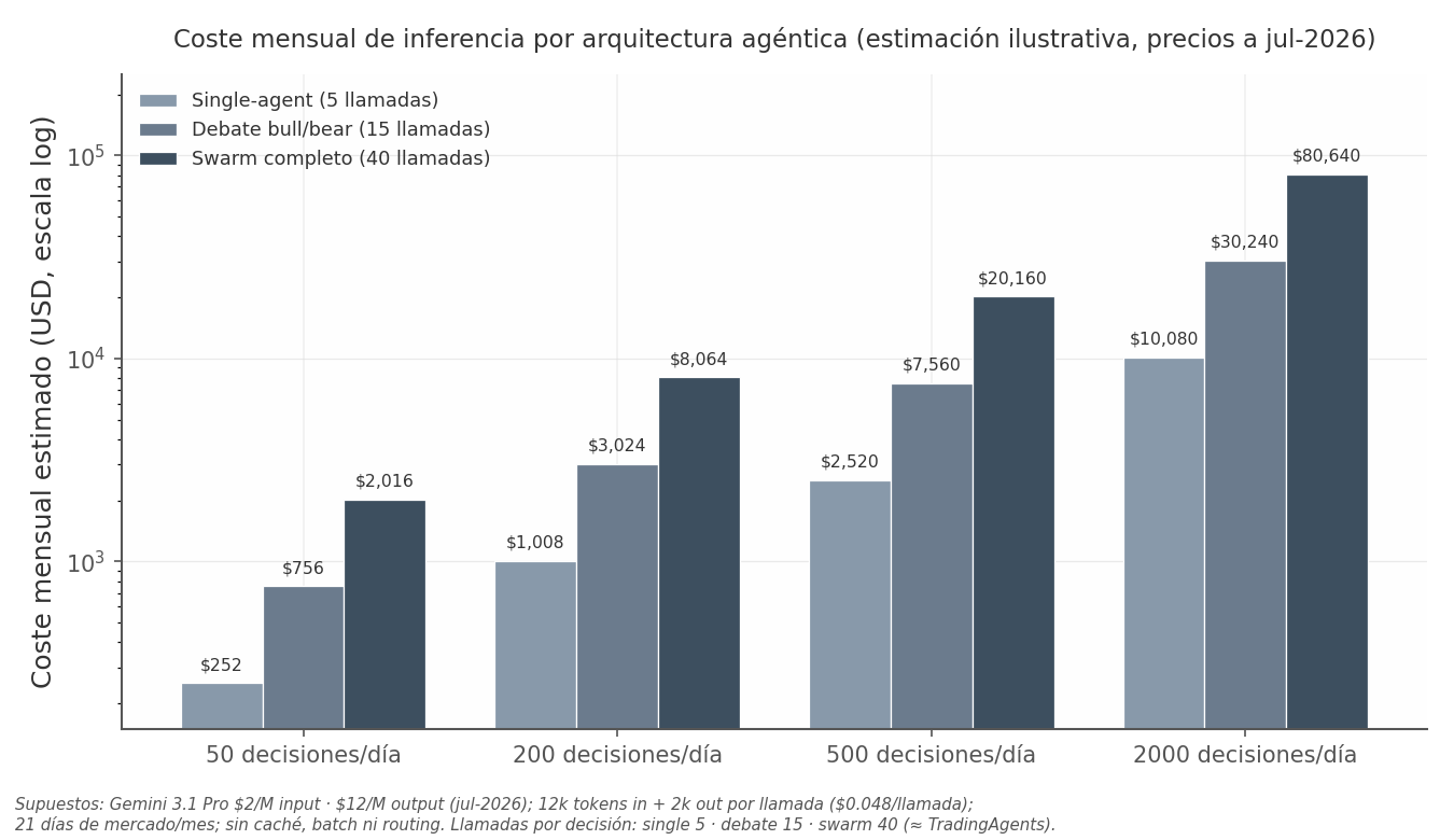 Coste mensual estimado por arquitectura agéntica a distintos volúmenes de decisiones (datos ilustrativos, precios jul-2026)