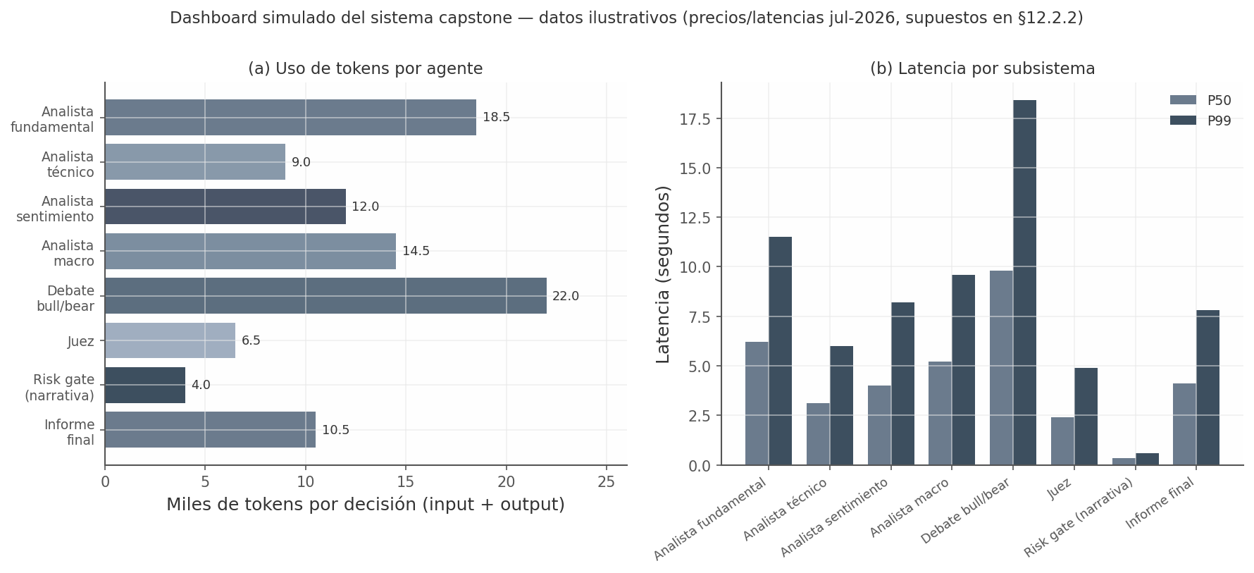 Dashboard simulado del sistema capstone: uso de tokens por agente y latencia P50/P99 por subsistema (datos ilustrativos)
