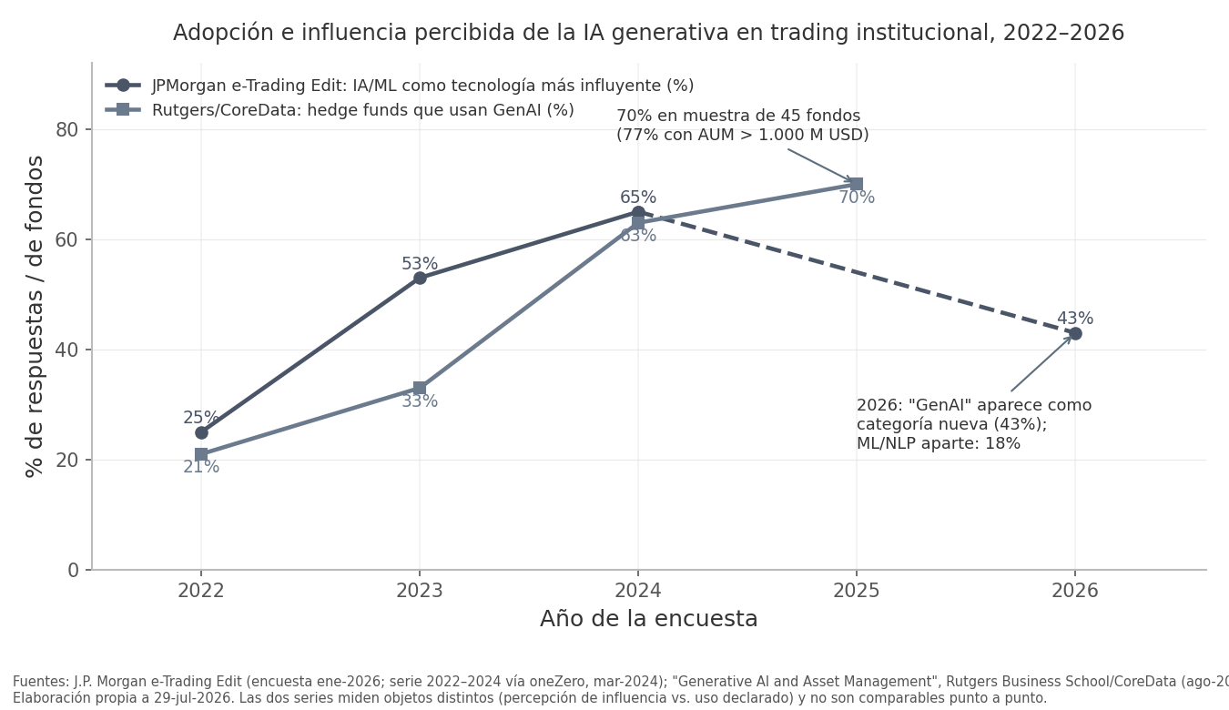 Adopción e influencia percibida de la IA generativa en trading institucional, 2022–2026