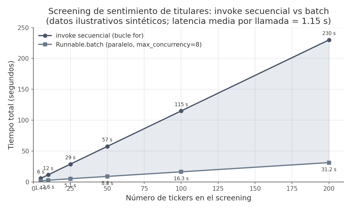 Latencia total de un screening de sentimiento: invoke secuencial frente a batch paralelo (datos ilustrativos sintéticos)