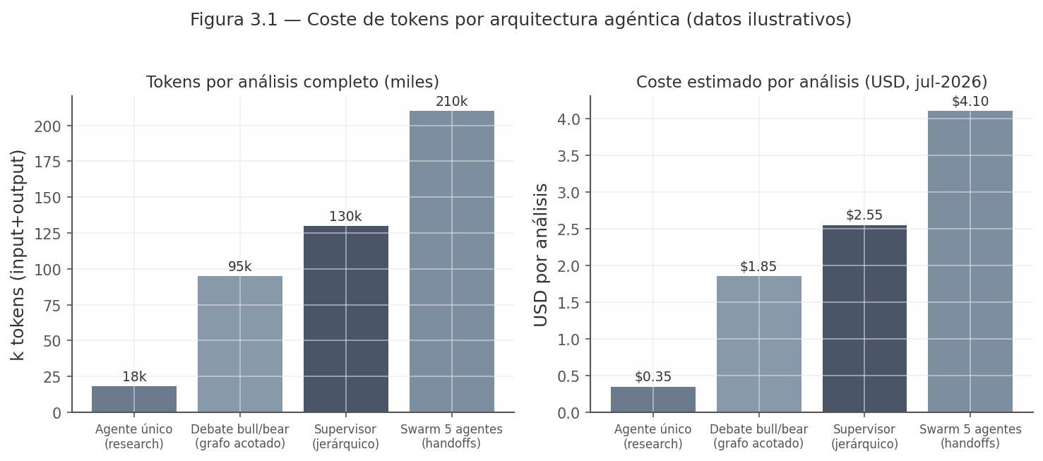 Figura 3.1 — Coste de tokens por arquitectura agéntica (datos ilustrativos)