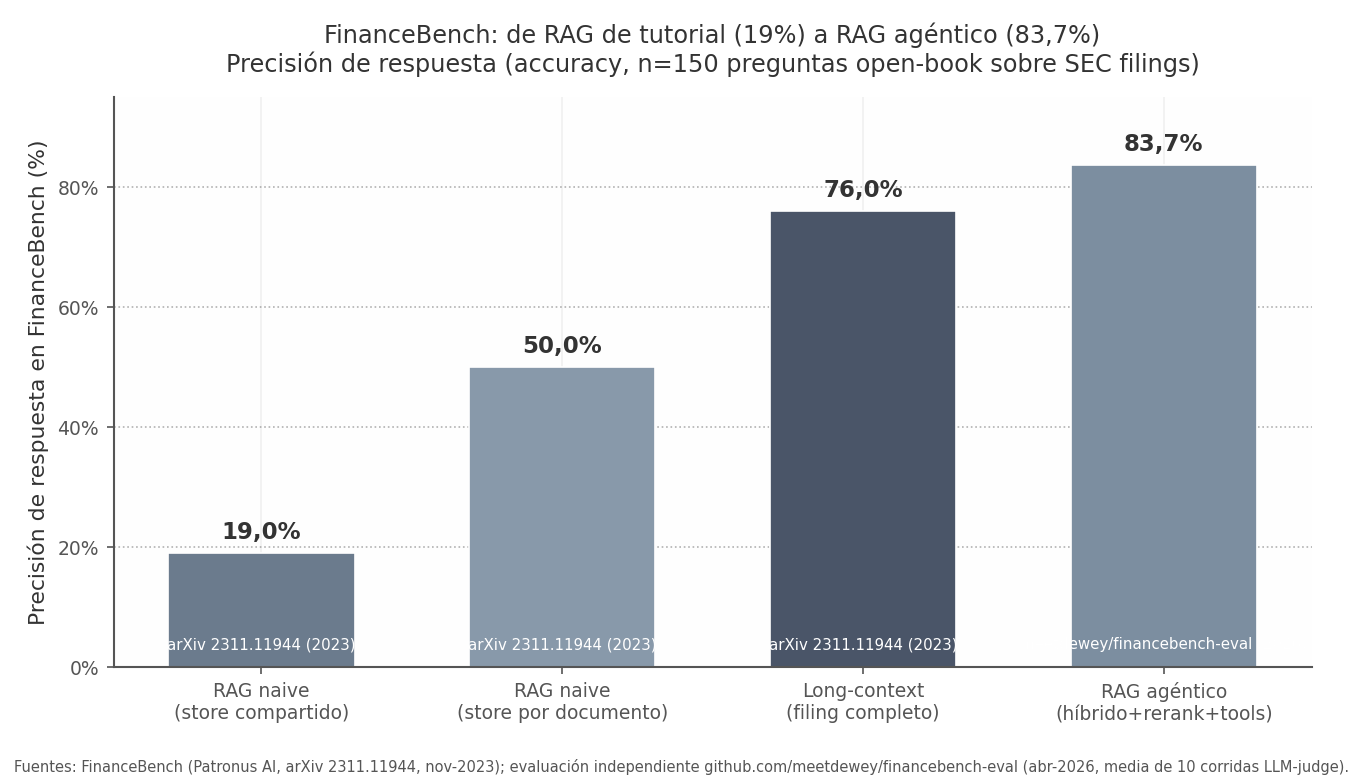 Precisión en FinanceBench por arquitectura de pipeline RAG