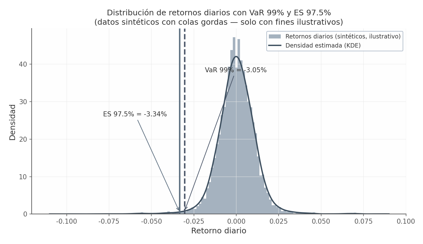 Distribución de retornos diarios con VaR 99% y ES 97,5% marcados (datos sintéticos, ilustrativo)