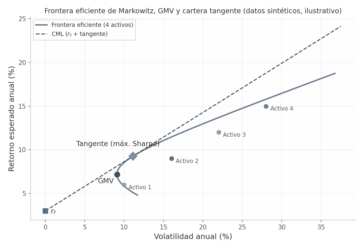 Frontera eficiente con GMV y cartera tangente