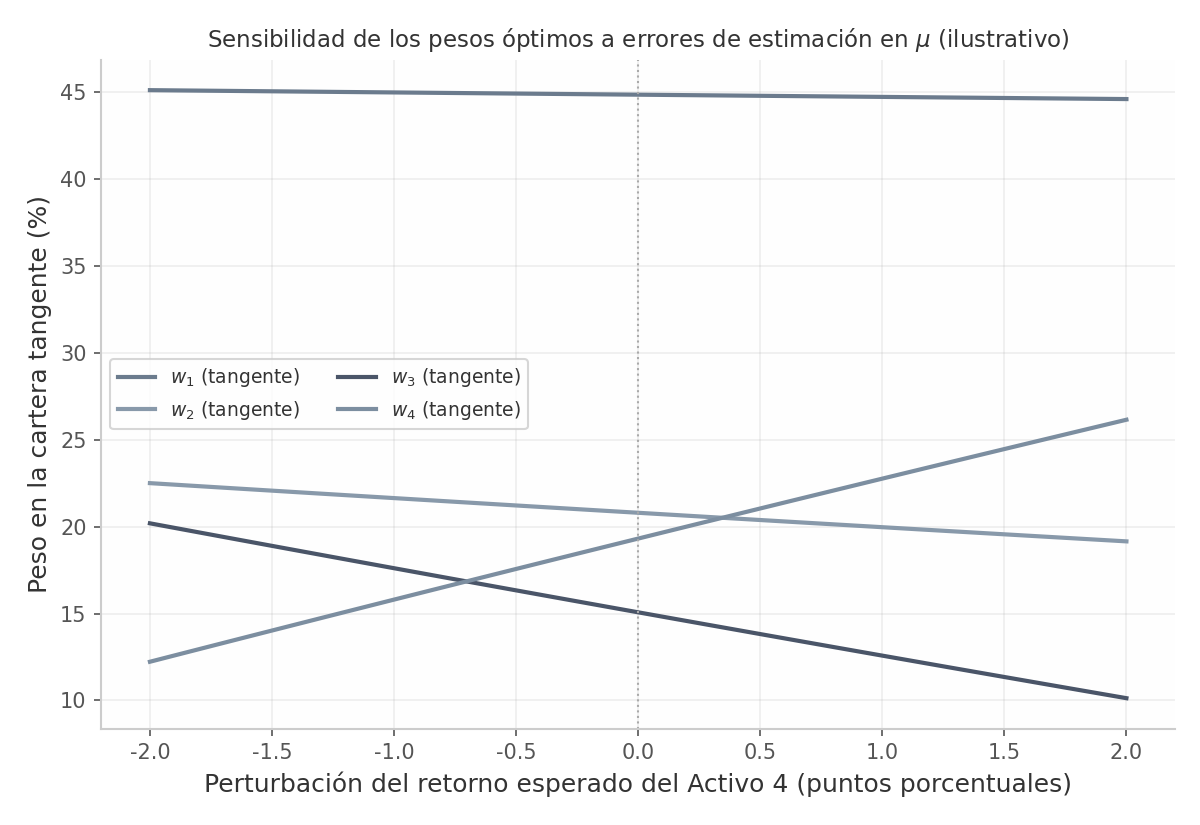 Sensibilidad de los pesos óptimos a perturbaciones en mu