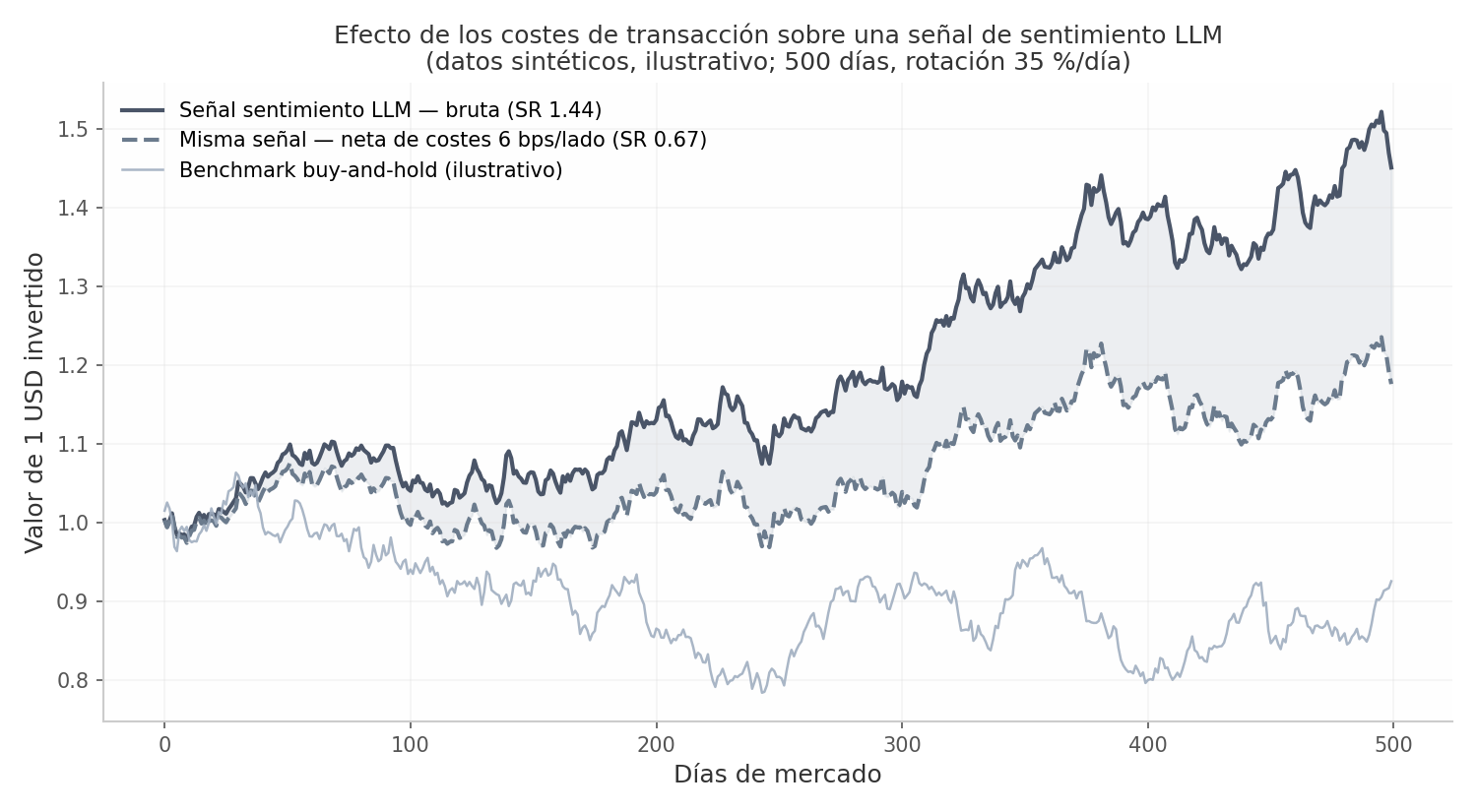 Efecto de los costes de transacción sobre una señal de sentimiento LLM (datos sintéticos)