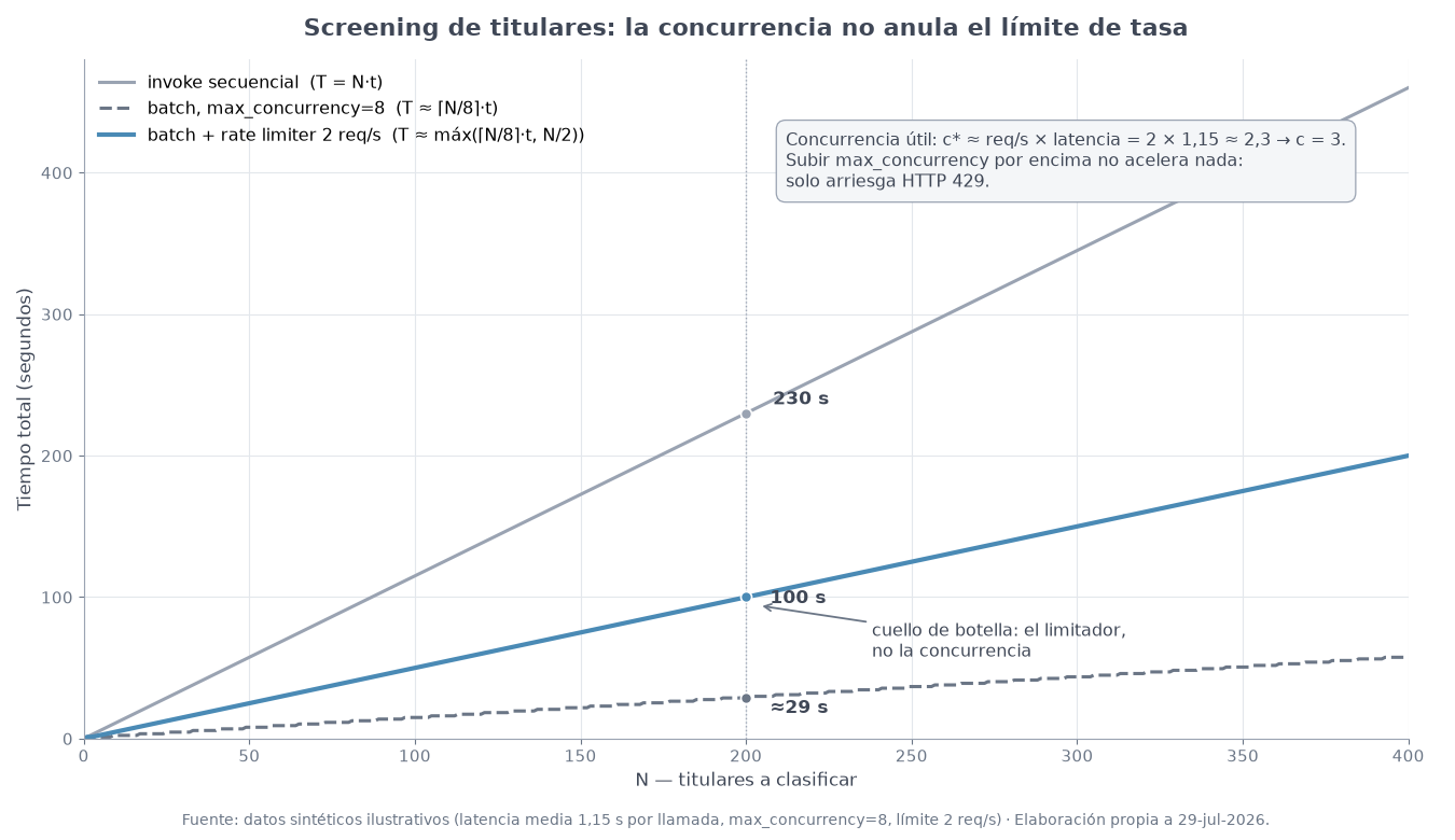 Tiempo total de un screening de titulares según escenario: secuencial, batch y batch con límite de tasa (datos sintéticos ilustrativos)