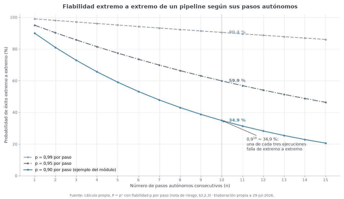 Fiabilidad extremo a extremo de un pipeline según el número de pasos autónomos y la fiabilidad por paso
