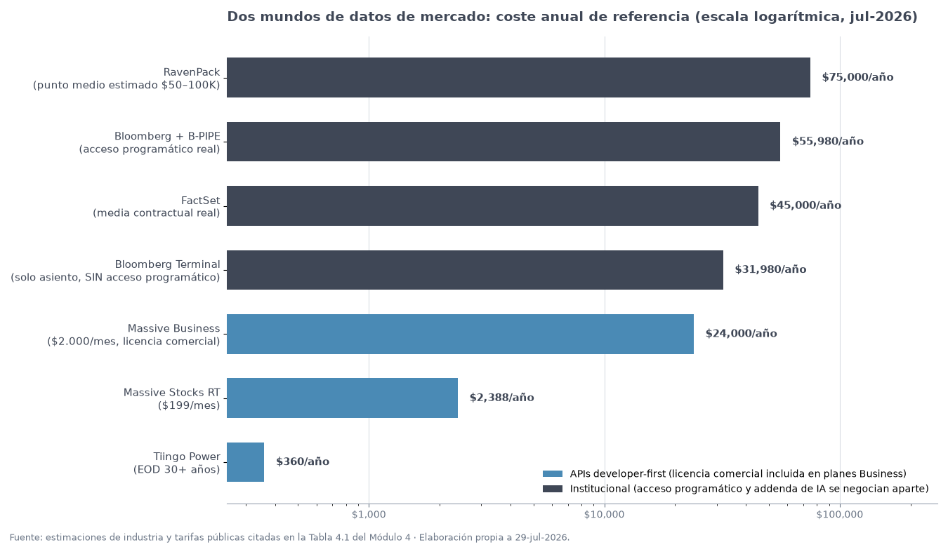 Escalera de coste anual de fuentes de datos de mercado en escala logarítmica, julio de 2026