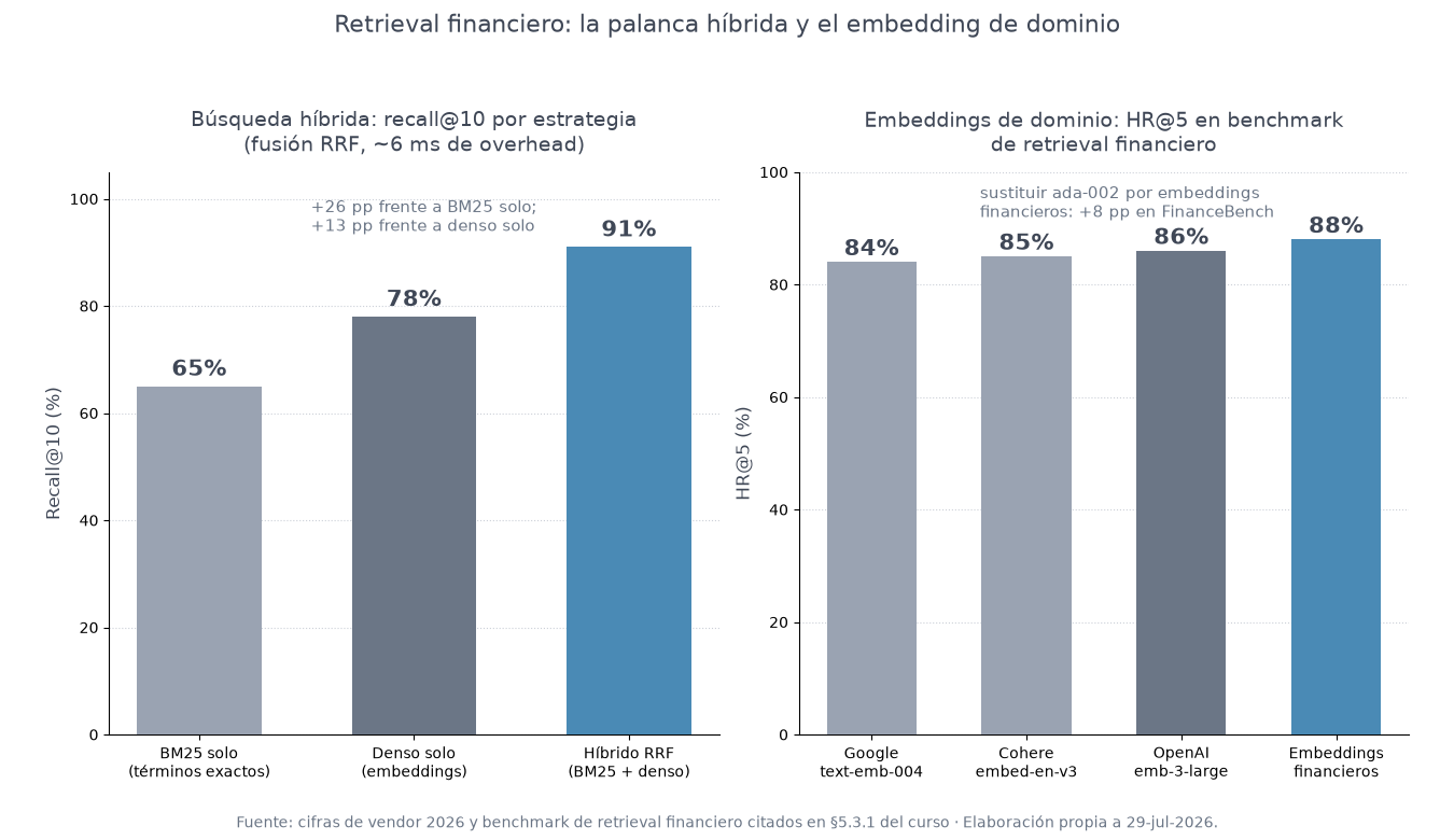 Recall@10 por estrategia de retrieval y HR@5 por familia de embeddings