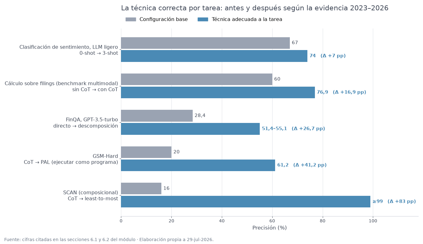 Pares antes/después de la evidencia de técnicas de prompting: 3-shot, CoT, descomposición, PAL y least-to-most