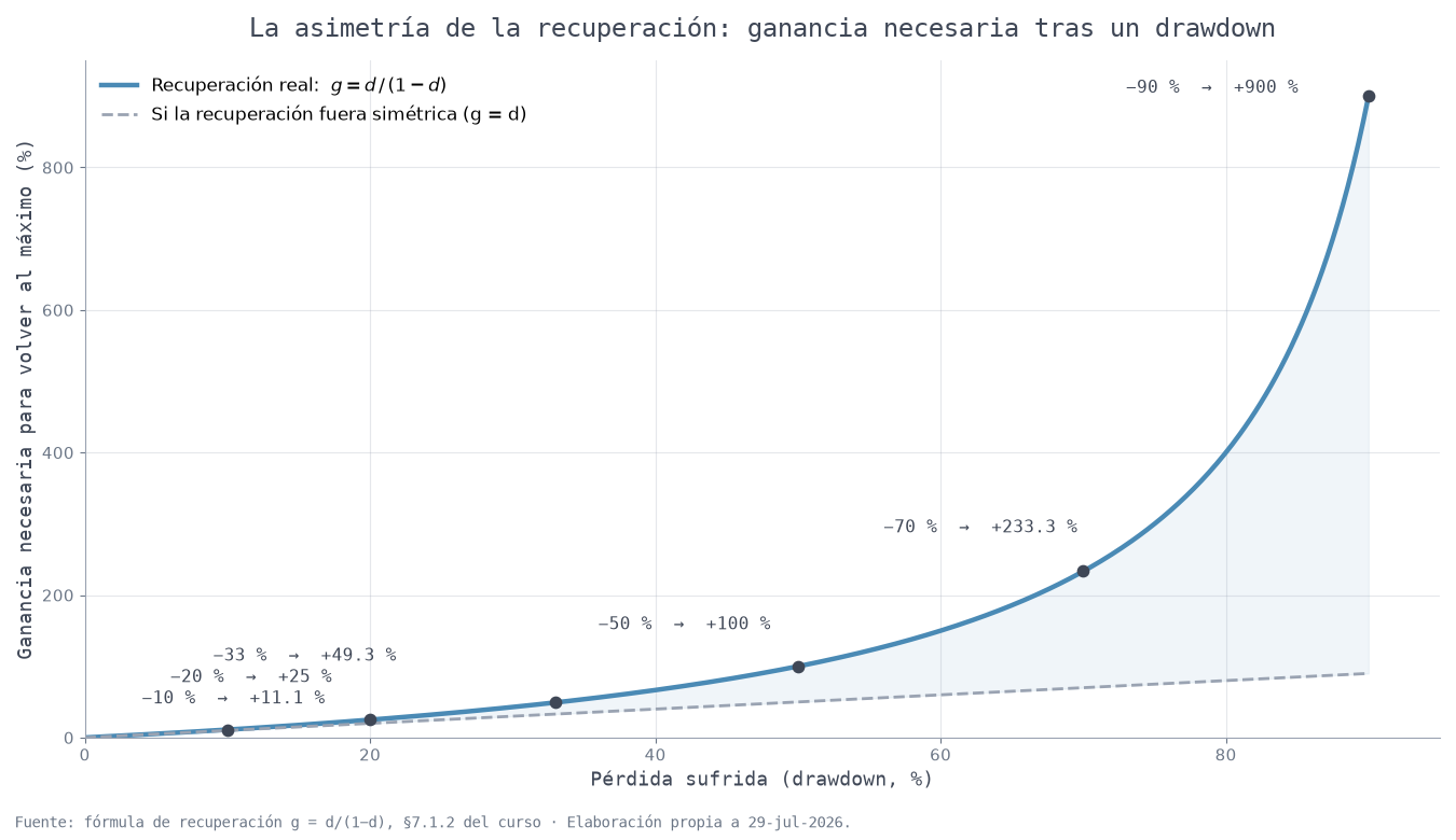 Ganancia necesaria para recuperar una pérdida: la curva g = d/(1−d) frente a la recuperación simétrica