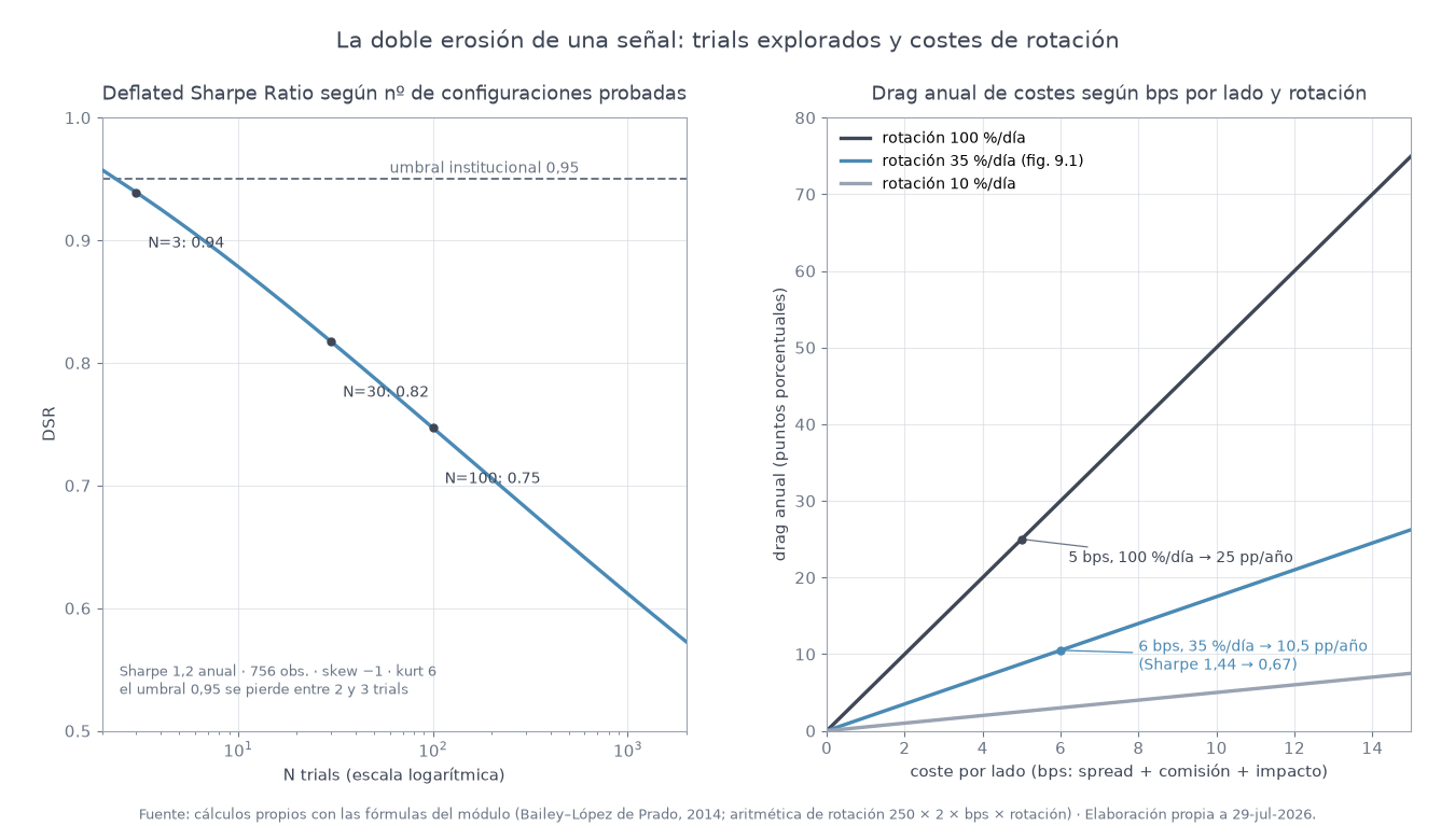Deflated Sharpe Ratio frente al número de trials y drag anual por costes de transacción según rotación diaria