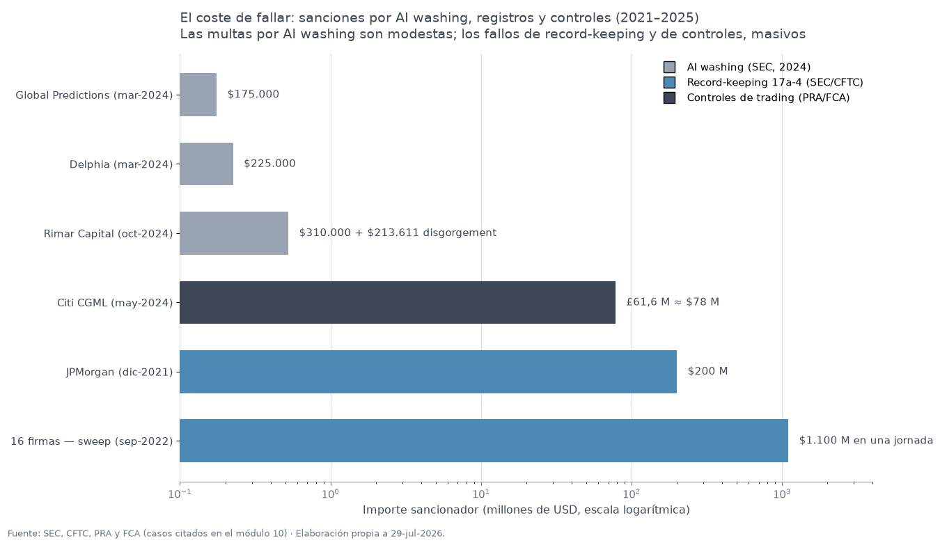 Comparativa de sanciones citadas en el módulo 10: las multas por AI washing (cientos de miles de dólares) frente a los fallos de record-keeping y de controles de trading (cientos de millones), en escala logarítmica