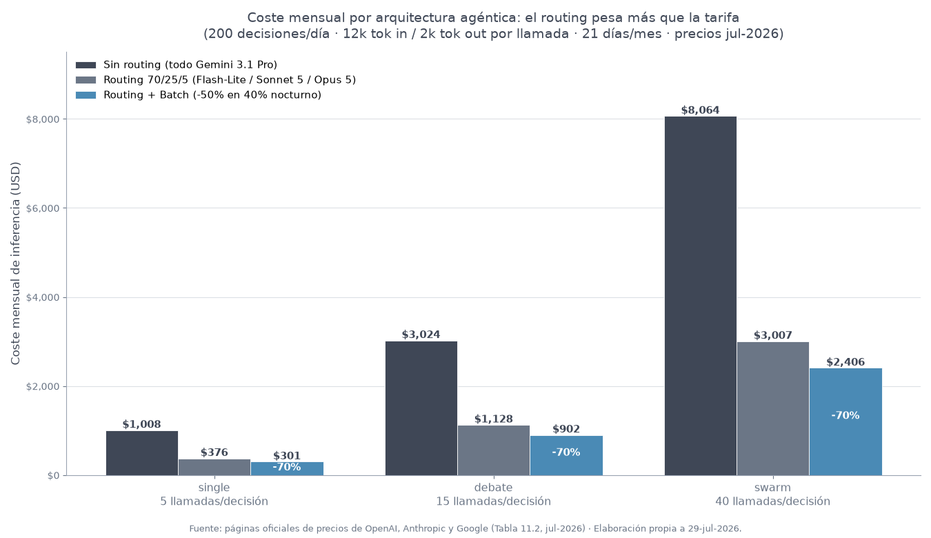 Coste mensual por arquitectura agéntica sin routing, con routing 70/25/5 y con routing más Batch nocturno (precios jul-2026)