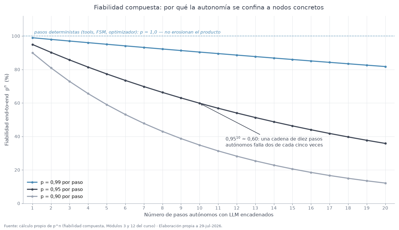 Fiabilidad end-to-end de una cadena de pasos autónomos con LLM frente a pasos deterministas (p = 1,0)